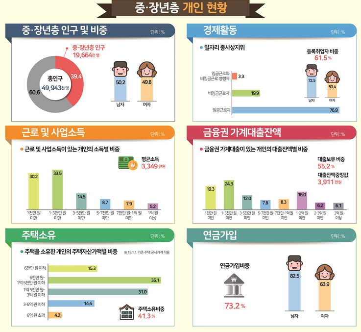 ▲2017년 중장년층 행정통계.(자료=통계청)