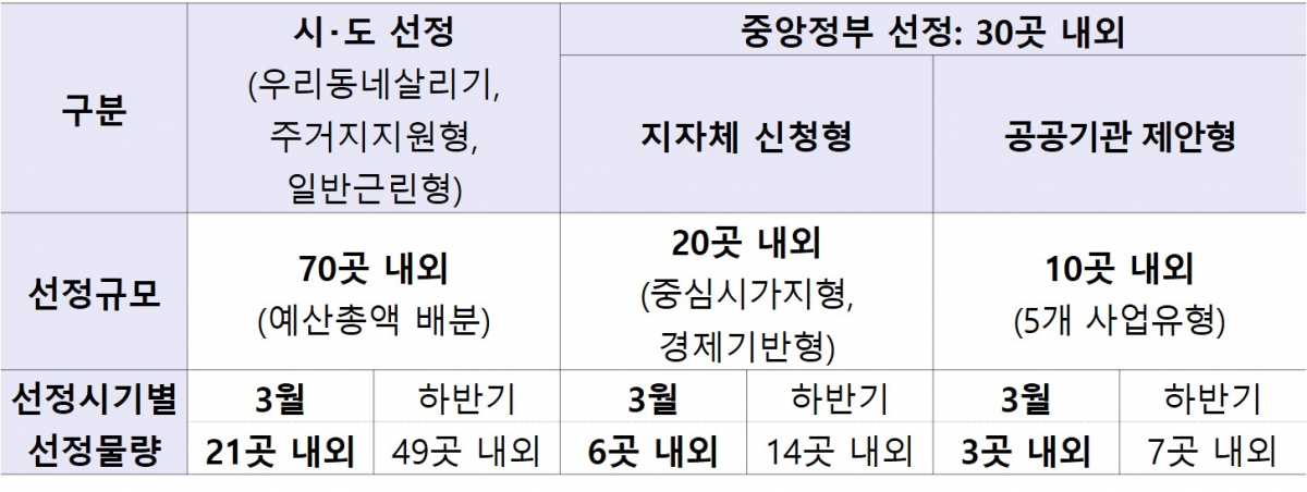 ▲2019년 도시재생 뉴딜사업지 선정 계획(자료=국토교통부)