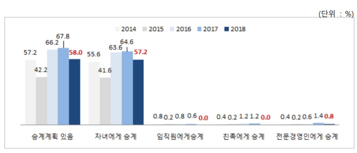 ▲가업 승계 일반 현황(자료제공=중기중앙회)
