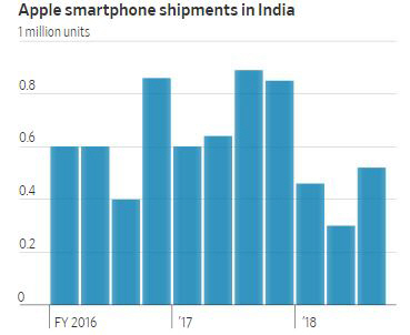 ▲애플 아이폰 인도 출하대수 추이. 단위 100만 대. 출처 WSJ
