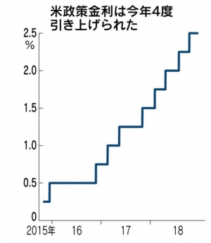 ▲미국 기준금리 추이. 단위 %. 19일(현지시간) 2.25~2.50%. 출처 니혼게이자이신문
