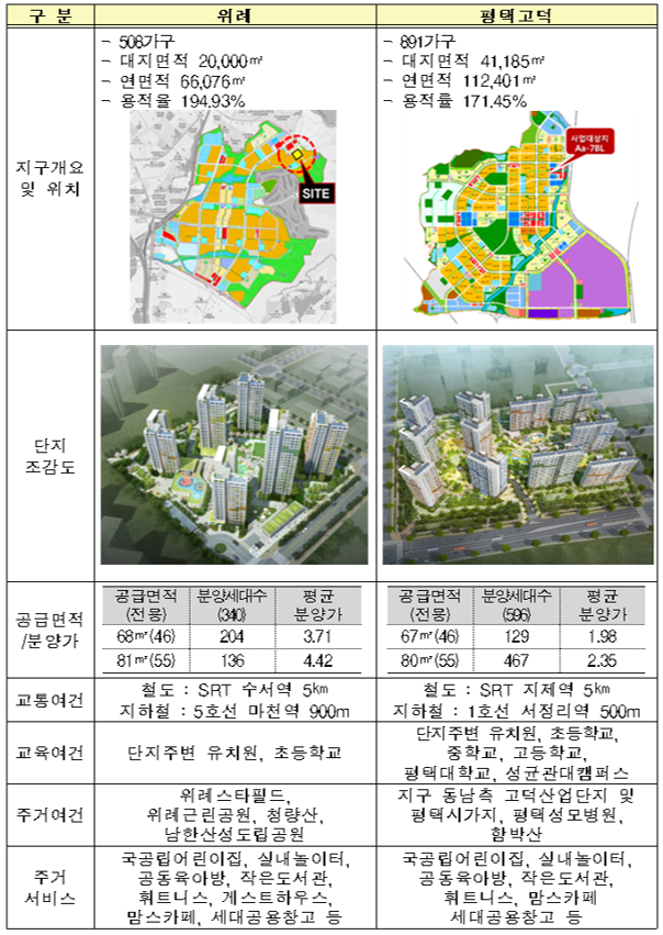 ▲신혼희망타운 선도지구 개요(자료=국토교통부)