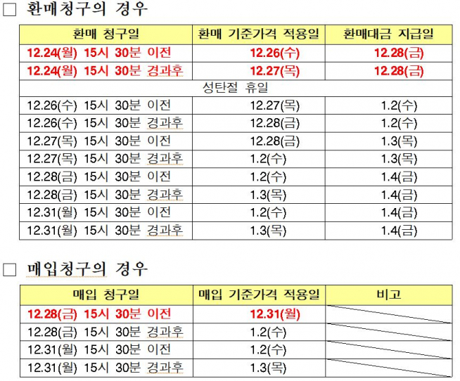 ▲환매청구 및 매입청구 업무처리 예시.(자료제공=금융투자협회)
