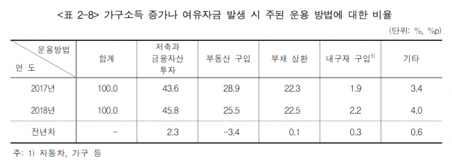 ▲2018 가계금융·복지조사 결과