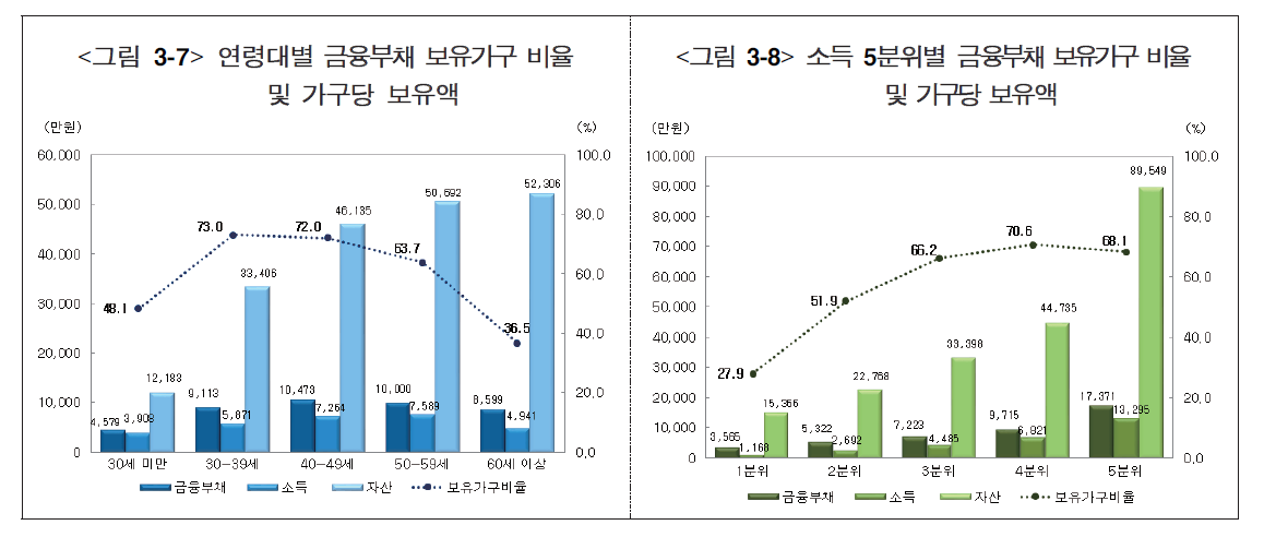 ▲2018 가계금융·복지조사 결과