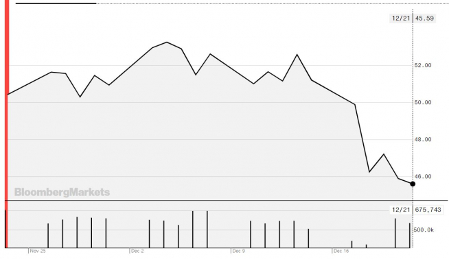 ▲서부 텍사스산 원유(WTI) 가격 추이.(출처=블룸버그)
