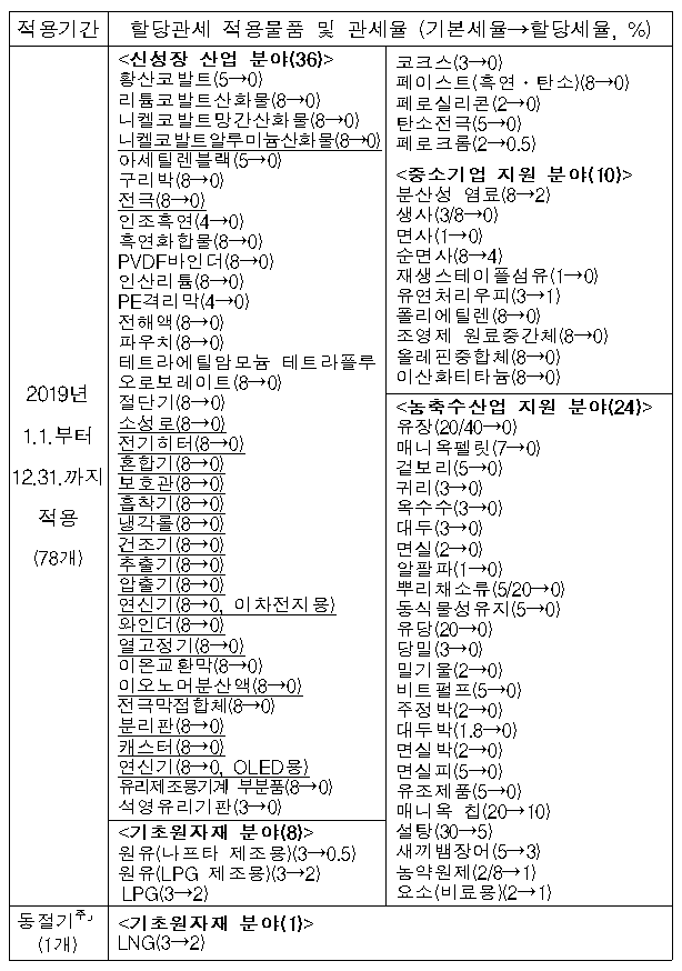 ▲내년 할당관세 적용 품목(기획재정부)