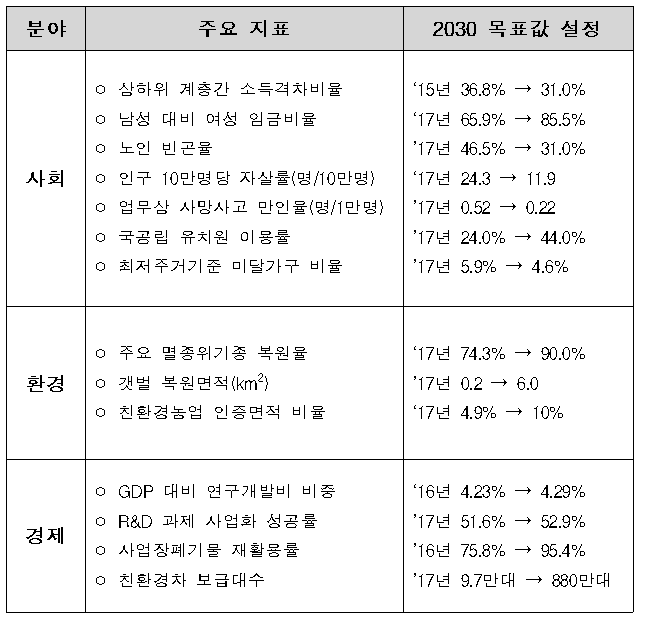 ▲K-SDGs 주요 지표(환경부)