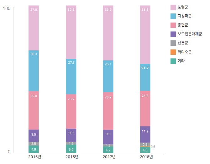 ▲‘2016~2018 뉴스 이용집중도 조사’ 중 뉴스이용창구 기준 연도별 매체군별 뉴스 이용점유율 추이.(자료제공=문화체육관광부)