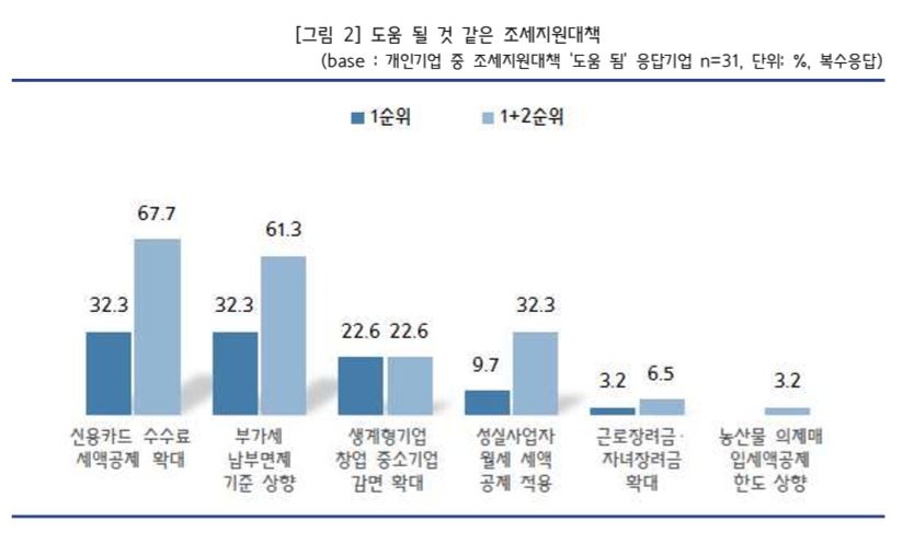 ▲도움될 것 같은 조세지원대책(자료제공=중기중앙회)