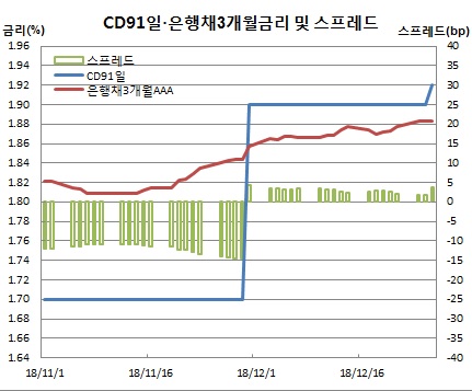 (한국은행, 금융투자협회)