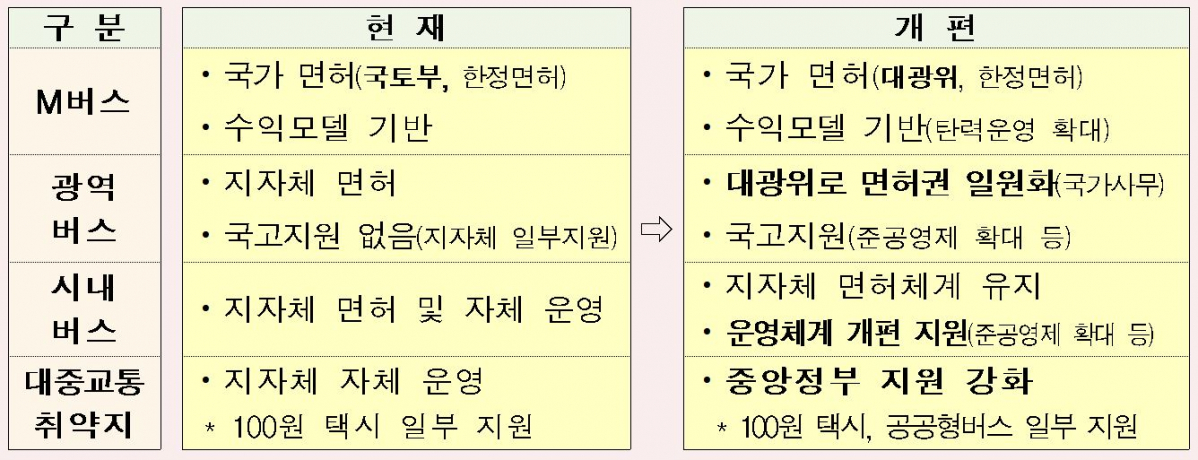 ▲버스 운영체계 개편 및 중앙정부 지원 강화(국토교통부)
