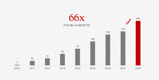 ▲화웨이 스마트폰 출하량은 2010년 300만 대에서 2018년 2억 대로 증가해 약 66배의 성장을 보였다.  (사진제공=화웨이)