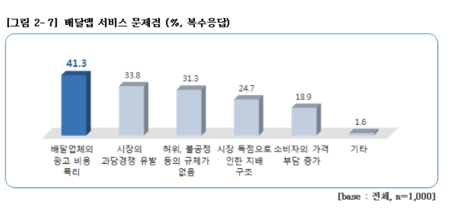▲ ‘온라인 배달업체 이용 소상공인 실태조사’를 (자료제공=소상공인연합회)