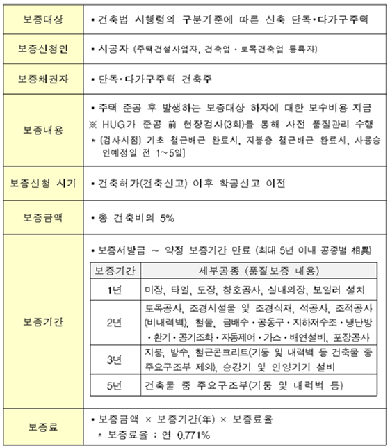 ▲단독·다가구주택 품질보증 개요(자료=국토교통부)