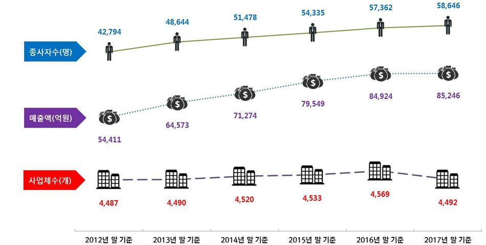 ▲연도별 공간정보산업 규모 추이(자료=국토교통부)