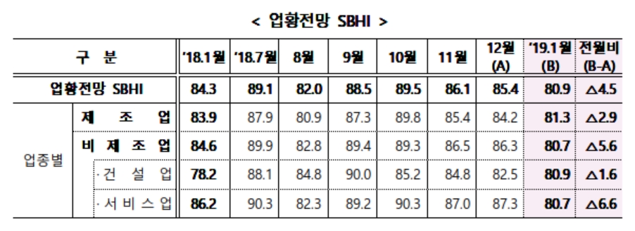 ▲중소기업건강도지수(SBHI)(자료제공=중기중앙회)