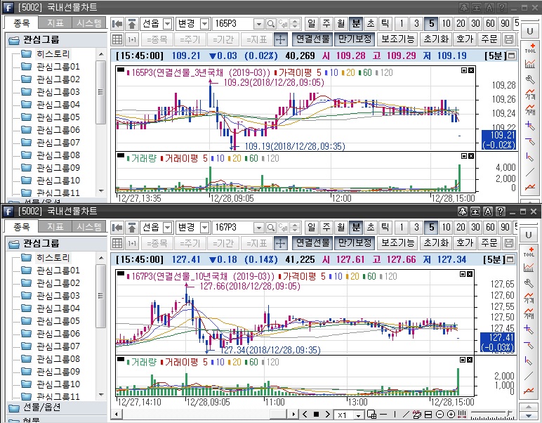 ▲국채선물 장중 흐름. 위는 3년 선물 아래는 10년 선물(삼성선물)