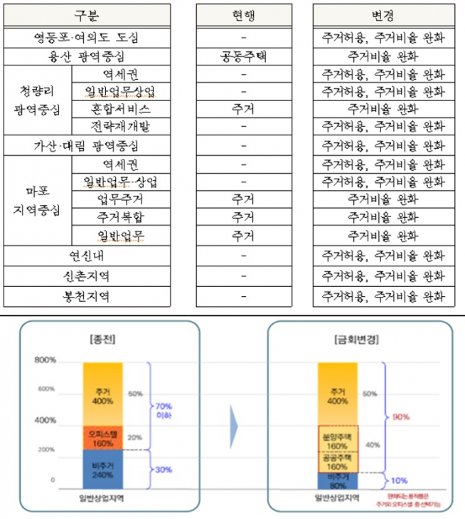 ▲주거주용도 확대지역(위), 주거 비율 완화.(출처=서울시)