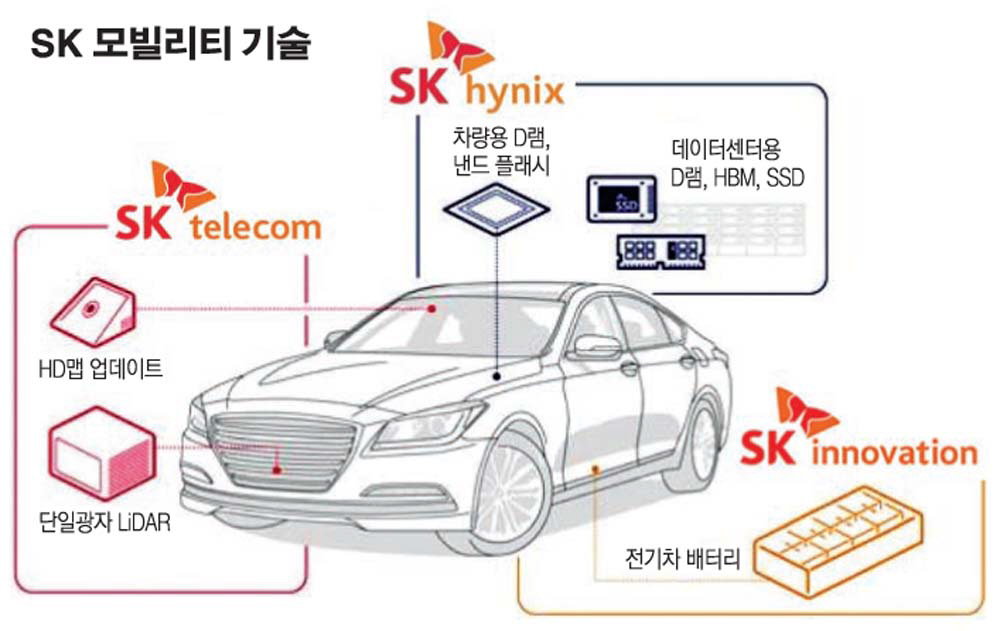 ▲SK 주력 3사가 CES2019에서 최초 동반 전시를 열고 그룹 모빌리티 기술역량을 집결한다. 사진제공 SK