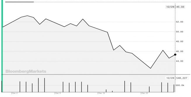 ▲최근 한 달 WTI 가격 추이.(블룸버그)