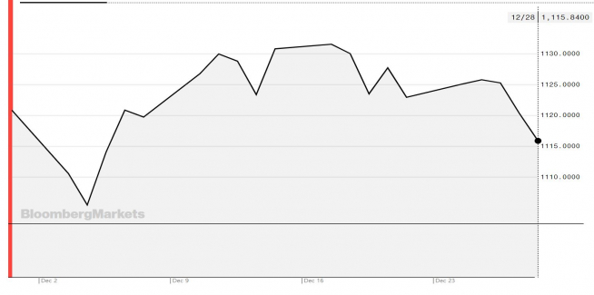 ▲최근 한 달 원달러 환율 추이.(블룸버그)