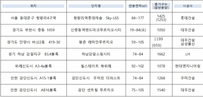 ▲1월 수도권 주요 분양예정 단지(자료=각 건설사)