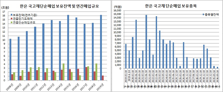 (한국은행, 이투데이 추정)