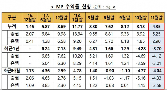 (출처=금융투자협회)