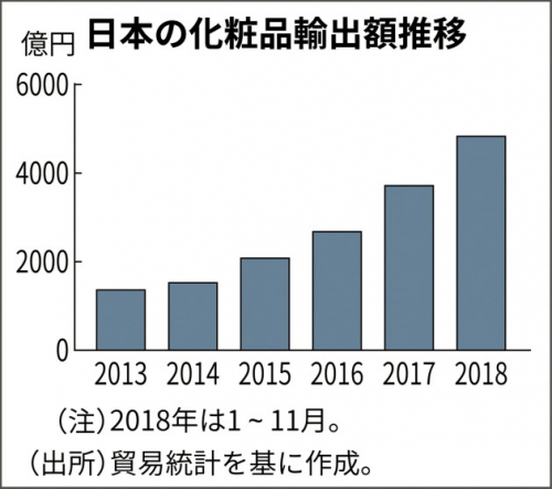 ▲일본 화장품 수출 추이. 단위 억 엔. *2018년은 1~11월. 출처 니혼게이자이신문
