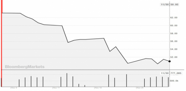 ▲최근 한 달간 WTI 가격 추이. 단위:달러(블룸버그)