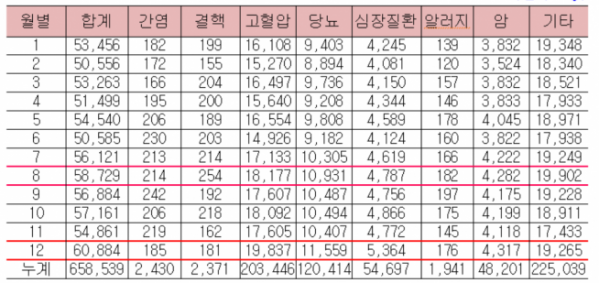 ▲2015~2017년 월별, 병력별 구급활동 현황.(출처=서울소방재난본부)