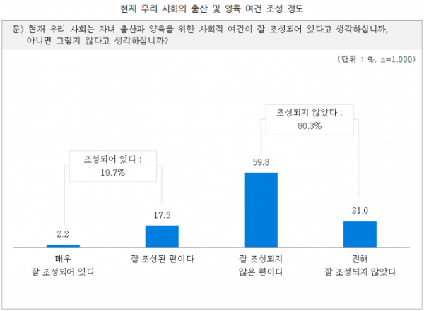 ▲저출산 관련 국민 인식조사 결과.(자료=저출산·고령사회위원회)