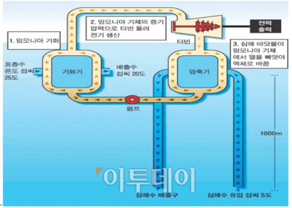 ▲해수온도차 발전 원리.(해양수산부)