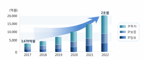 ▲지식재산금융(IP) 활성화 분야별 5개년 목표(금융위원회)