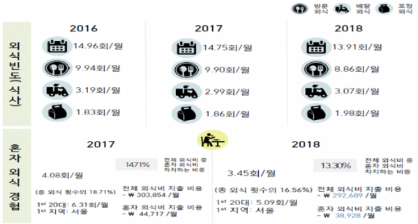 ▲'2018년 외식소비행태' 조사 결과(한국농수산식품유통공사(aT))