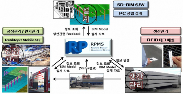 ▲공사 관리 시스템 (Real-time PC Management System)의 개념도(자료=롯데건설)