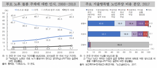 ▲통계청 '사회동향 2018'.(자료=통계청)