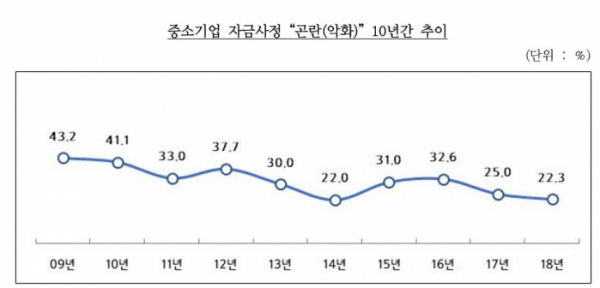 ▲중소기업 자금사정 “곤란(악화)” 10년간 추이(자료제공=중기중앙회)