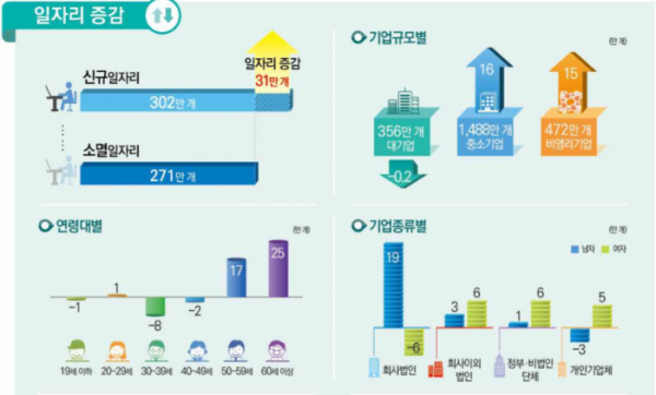 ▲2017년 일자리 행정통계 결과.(자료=통계청)