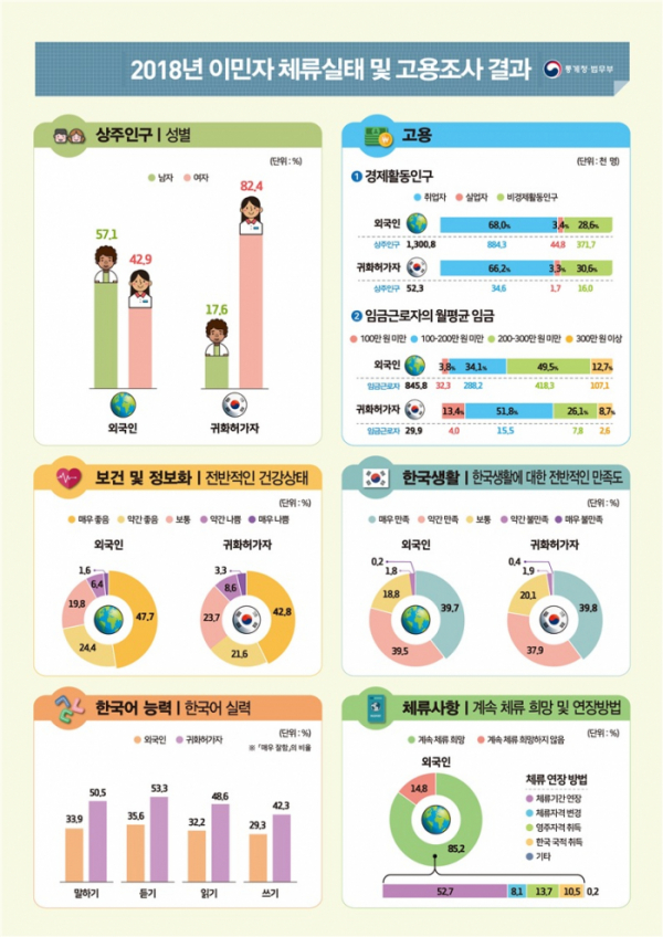 (통계청, 법무부)