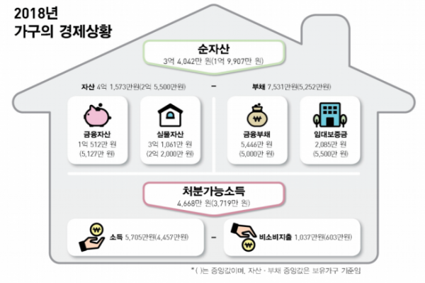 ▲2018 가계금융·복지조사 결과