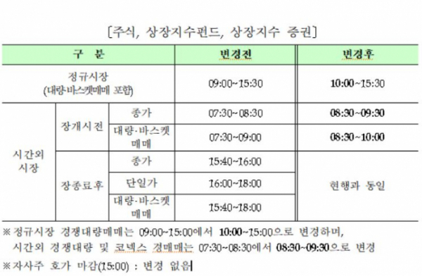 ▲증시 개장식에 따른 유가증권시장, 코스닥시장, 코넥스시장 매매거래시간 임시변경