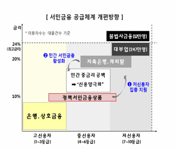 ▲서민금융 공급체계 개편방안(금융위원회)