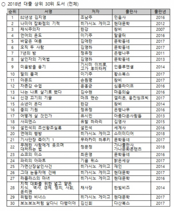 ▲2018년 대출 상위 30위 도서.(국립중앙도서관)