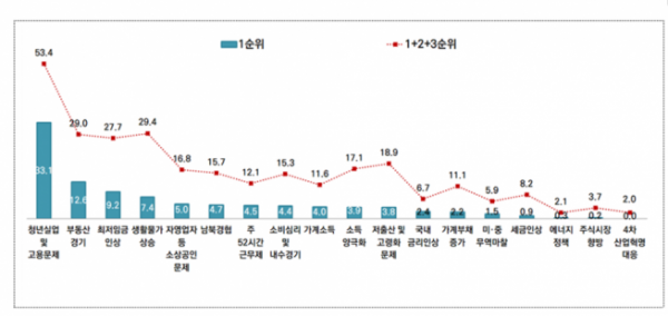 ▲서울시민이 본 2019년 경제 이슈.(자료=서울시)