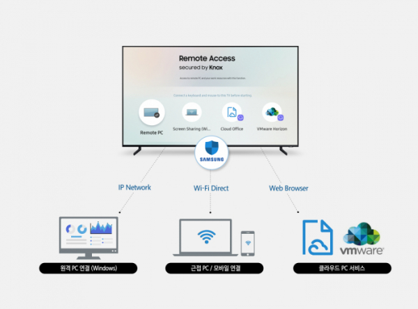 ▲삼성전자가 오는 1월 미국 라스베이거스에서 열리는 세계 최대 전자 전시회 'CES 2019'에서 TV와 주변기기를 원격으로 편리하게 연결하는 '리모트 액세스(Remote Access)' 기능을 공개한다.(사진제공 삼성전자)