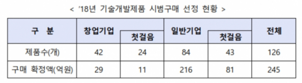 ▲’18년 기술개발제품 시범구매 선정 현황(자료제공=중기부)