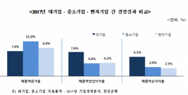 ▲2017년 대기업-중소기업-벤처기업 간 경영성과 비교(자료제공=중기부)