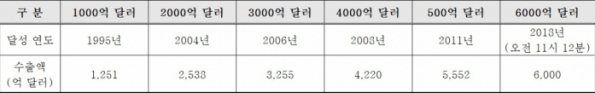 ▲한국 금액별 수출 달성 연도(산업통상자원부)